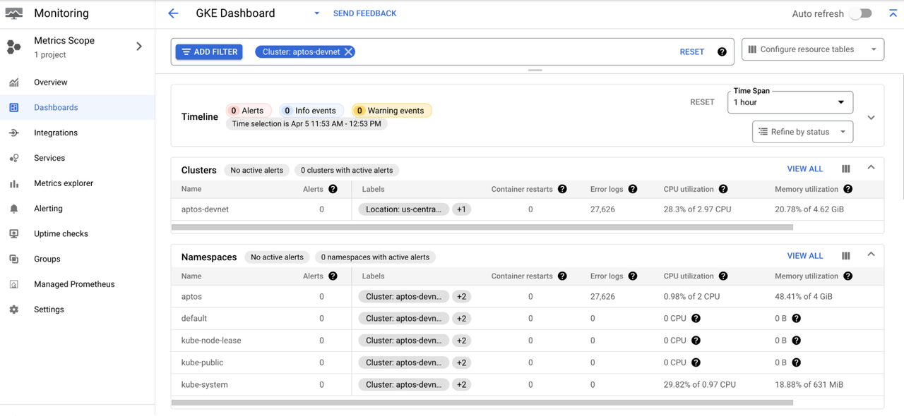 GKE Monitoring dashboard screenshot
